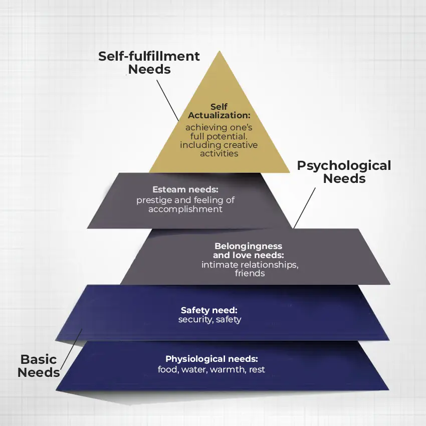 Maslow's Hierarchy - The Survival Trap